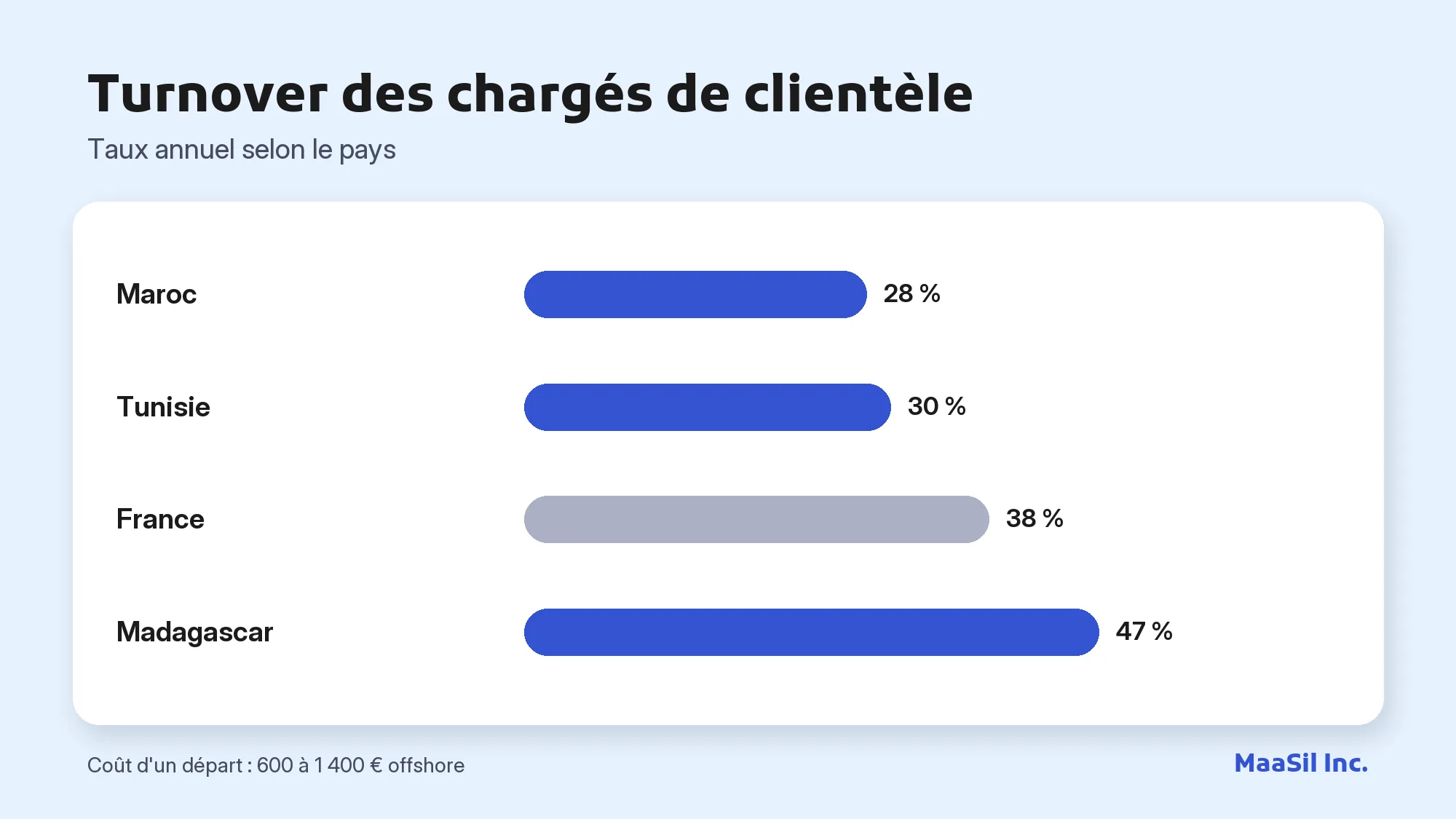 Graphique du turnover des chargés de clientèle : 28 % au Maroc, 30 % en Tunisie, 38 % en France, 47 % à Madagascar