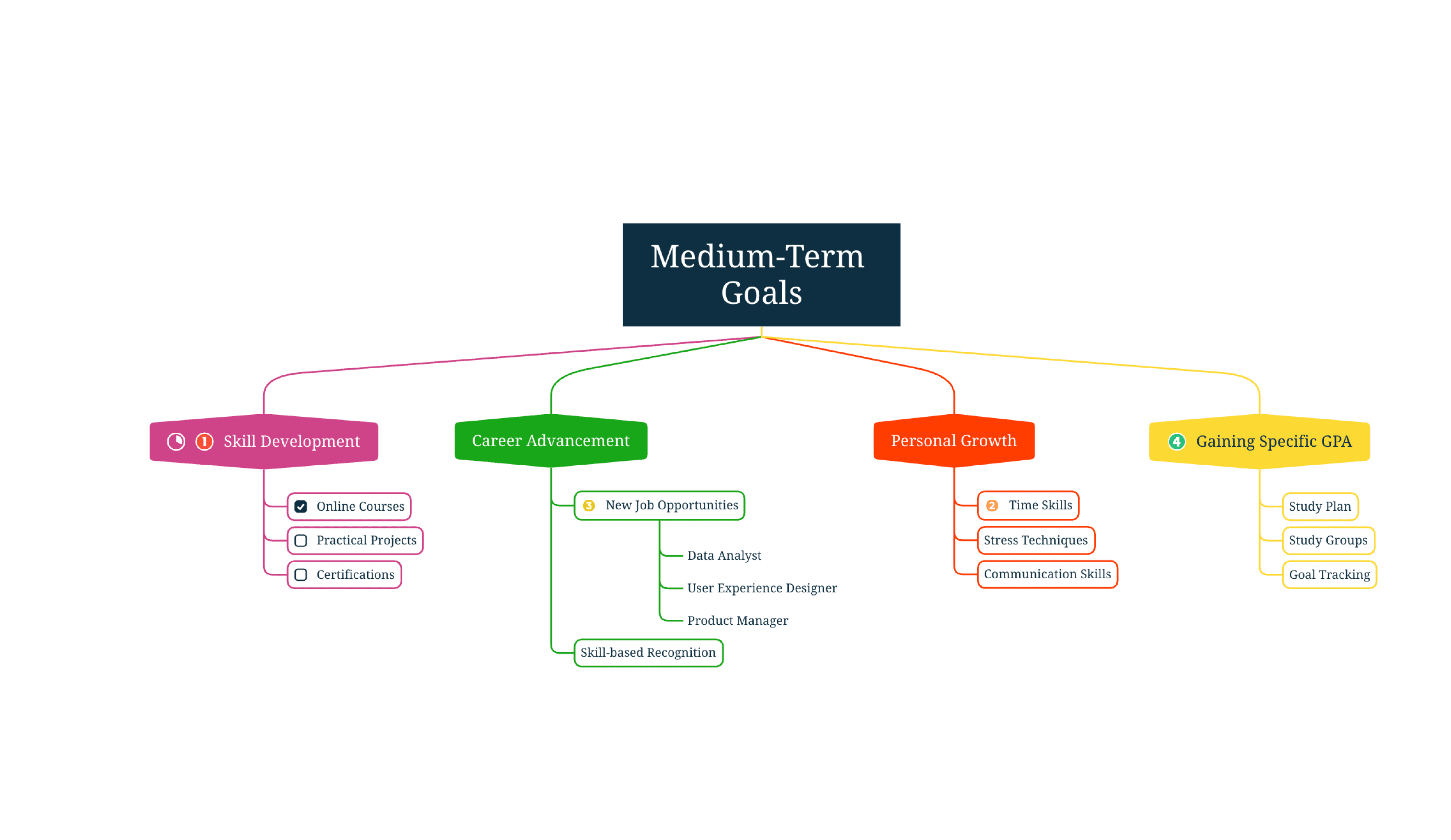 中期目標模板包括技能發展、職業晉升和個人成長分支