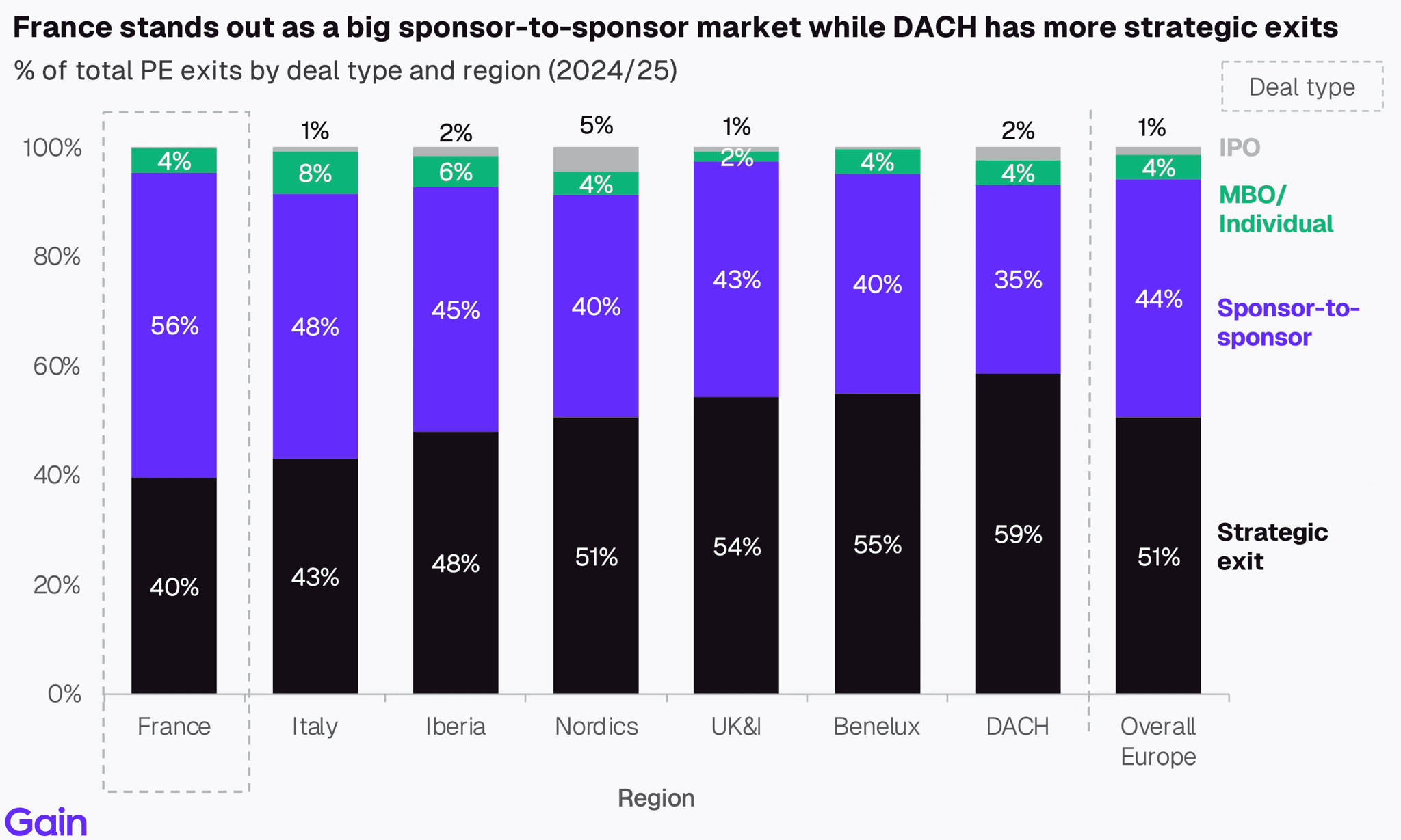 Two pie charts compare US investor dominance. Left chart: 85% US, 8% Europe, 4% Canada by EV managed. Right chart: 79% US, 11% Europe, 6% Canada by count.