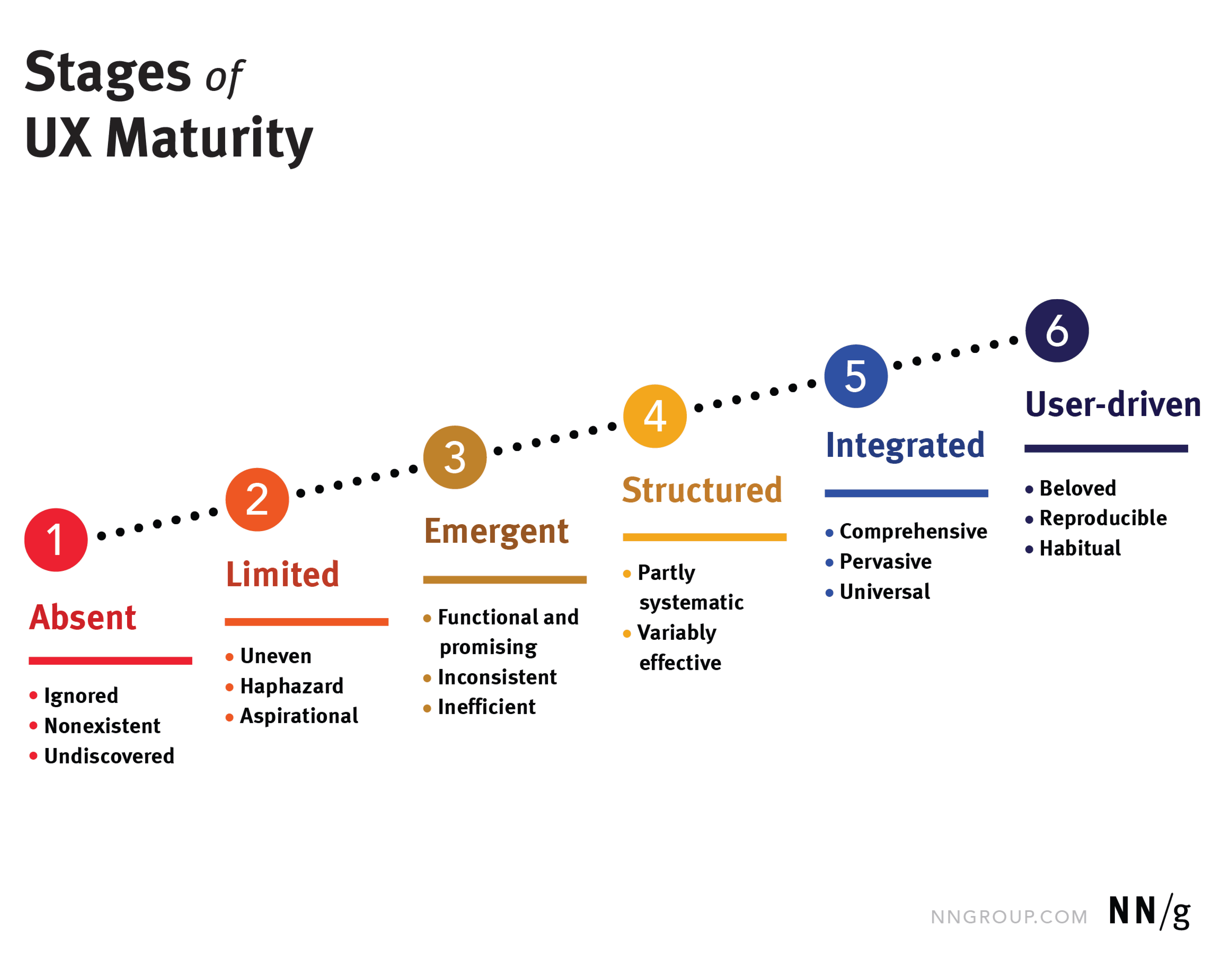 Screenshot of Nielsen Norman's 6 stages of UX maturity.