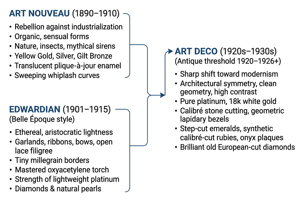 Evolution from Belle Époque and Art Nouveau into early Art Deco styles