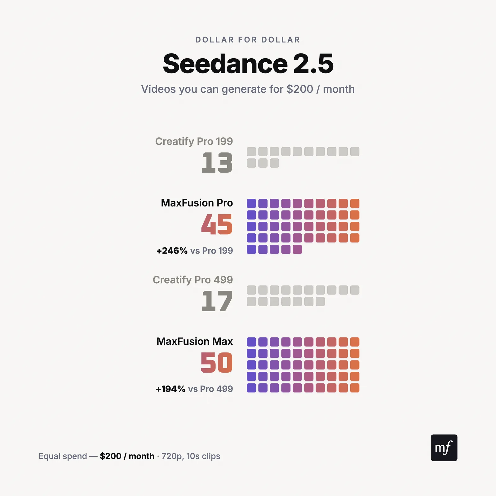 Seedance 2.5: videos per month, Maxfusion AI vs Creatify