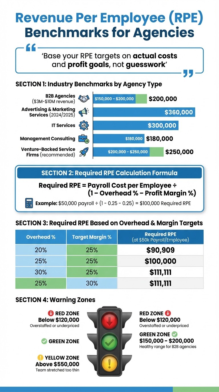 Revenue Per Employee Benchmarks and Target Metrics for Agencies