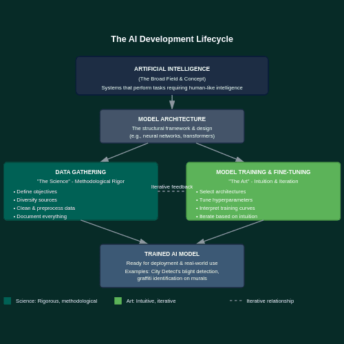 Flowchart titled 'The AI Development Lifecycle' showing hierarchical relationship between AI concepts. At top: Artificial Intelligence (the broad field and concept). Below that: Model Architecture (structural framework and design). This splits into two parallel processes connected by iterative feedback: Data Gathering on left (dark green, labeled 'The Science - Methodological Rigor' with bullet points: define objectives, diversify sources, clean and preprocess data, document everything) and Model Training & Fine-Tuning on right (light green, labeled 'The Art - Intuition & Iteration' with bullet points: select architectures, tune hyperparameters, interpret training curves, iterate based on intuition). Both processes converge to Trained AI Model at bottom (ready for deployment and real-world use, examples: City Detect's blight detection, graffiti identification on murals). Legend shows dark green represents science (rigorous, methodological), light green represents art (intuitive, iterative), and dashed line shows iterative relationship.