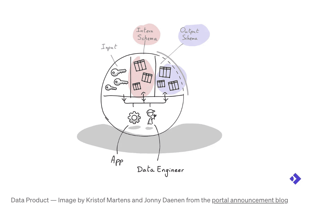 Data product