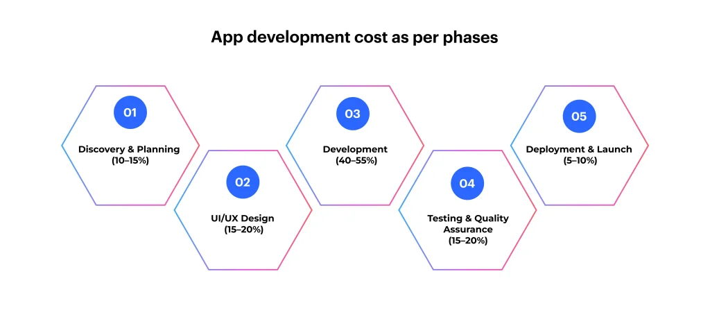 App Development Cost Breakdown by Development Stages