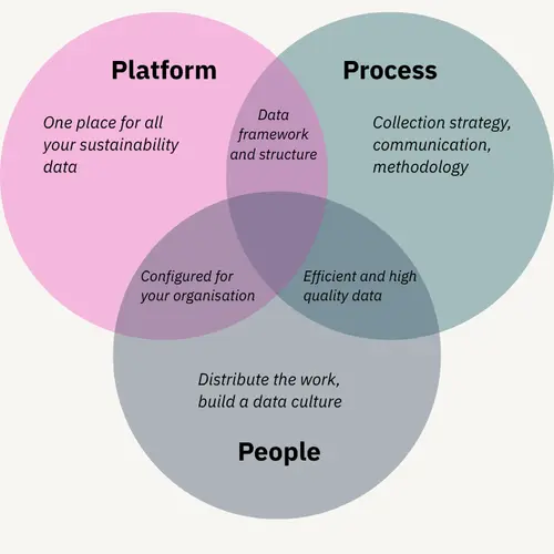 SustainLab PPP model — Platform Process and People approach to sustainability reporting