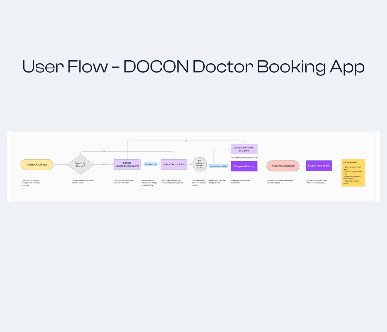 User Flow – DOCON Doctor Booking App