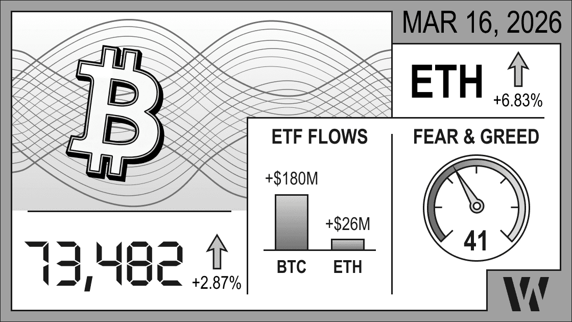 Mar 16, 2026 crypto snapshot – Bitcoin at 73,482 (+2.87%), Ethereum up +6.83%; ETF flows positive: BTC +$180M, ETH +$26M; Fear & Greed Index 41.