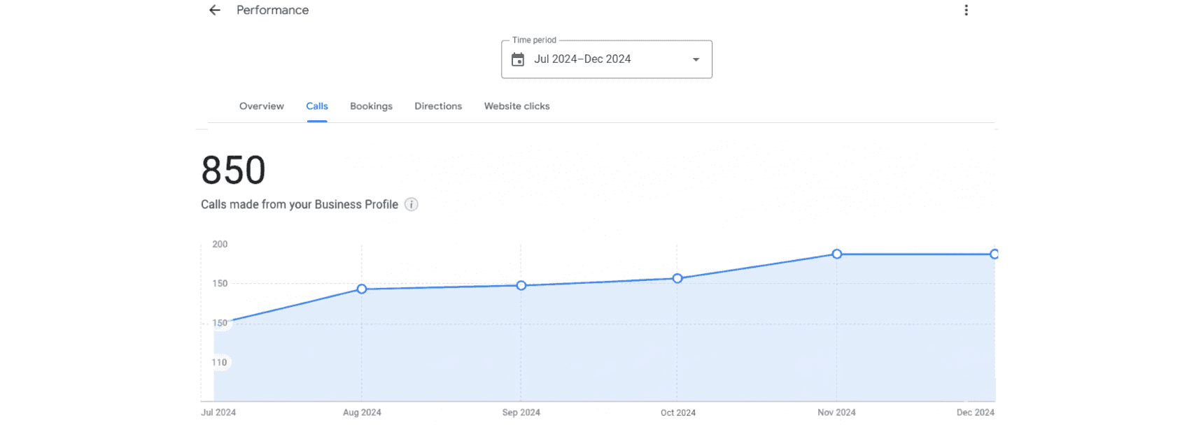 Google Business Profile performance graph showing 742 calls generated from July to December 2024.