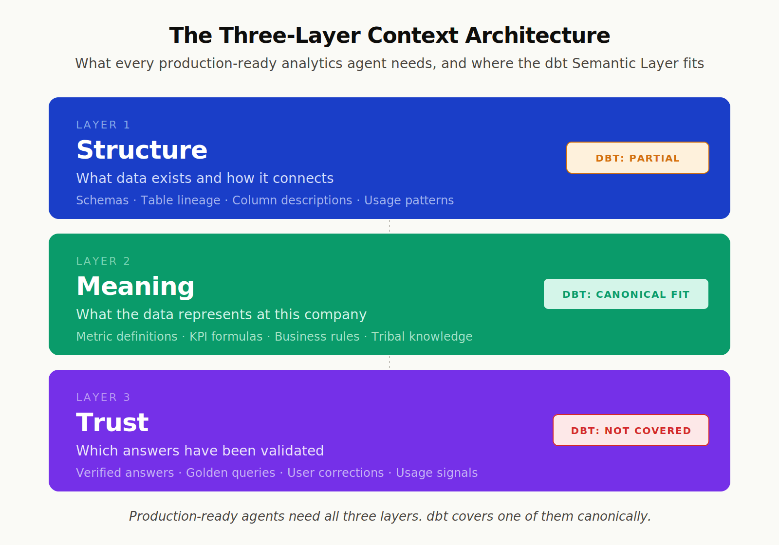 Three-layer context architecture for analytics agents: Structure, Meaning, Trust, with dbt Semantic Layer as the Meaning layer