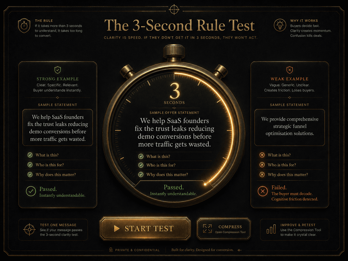 “The 3-Second Rule Test” Concept: A minimalist, elegant stopwatch or timer visualization. The timer shows 3 seconds counting down.  Center of the timer: A sample offer statement appears. The timer starts at 3 seconds and counts down to 0. During those 3 seconds, the user must answer three questions:  Question 1: “What is this?” — Yes/No indicator Question 2: “Who is this for?” — Yes/No indicator Question 3: “Why does this matter?” — Yes/No indicator  Example statement: “We help SaaS founders fix the trust leaks reducing demo conversions before more traffic gets wasted.” — All three indicators light up green. Label: “Passed. Instantly understandable.”  Example statement: “We provide comprehensive strategic funnel optimisation solutions.” — All three indicators remain red. Label: “Failed. The buyer must decode. Cognitive friction detected.”  Style: Architectural instrumentation meets luxury UI. Dark background, gold timer face, clean typography. Feels like a precision testing instrument.  Interaction: The user pastes their own offer statement into the timer. Click “Start Test.” The 3-second countdown begins. After 3 seconds, the three indicators show pass/fail based on clarity (conceptual—can be implemented with logic). Clicking “Compress” opens the 5-layer compression tool to refine the statement.