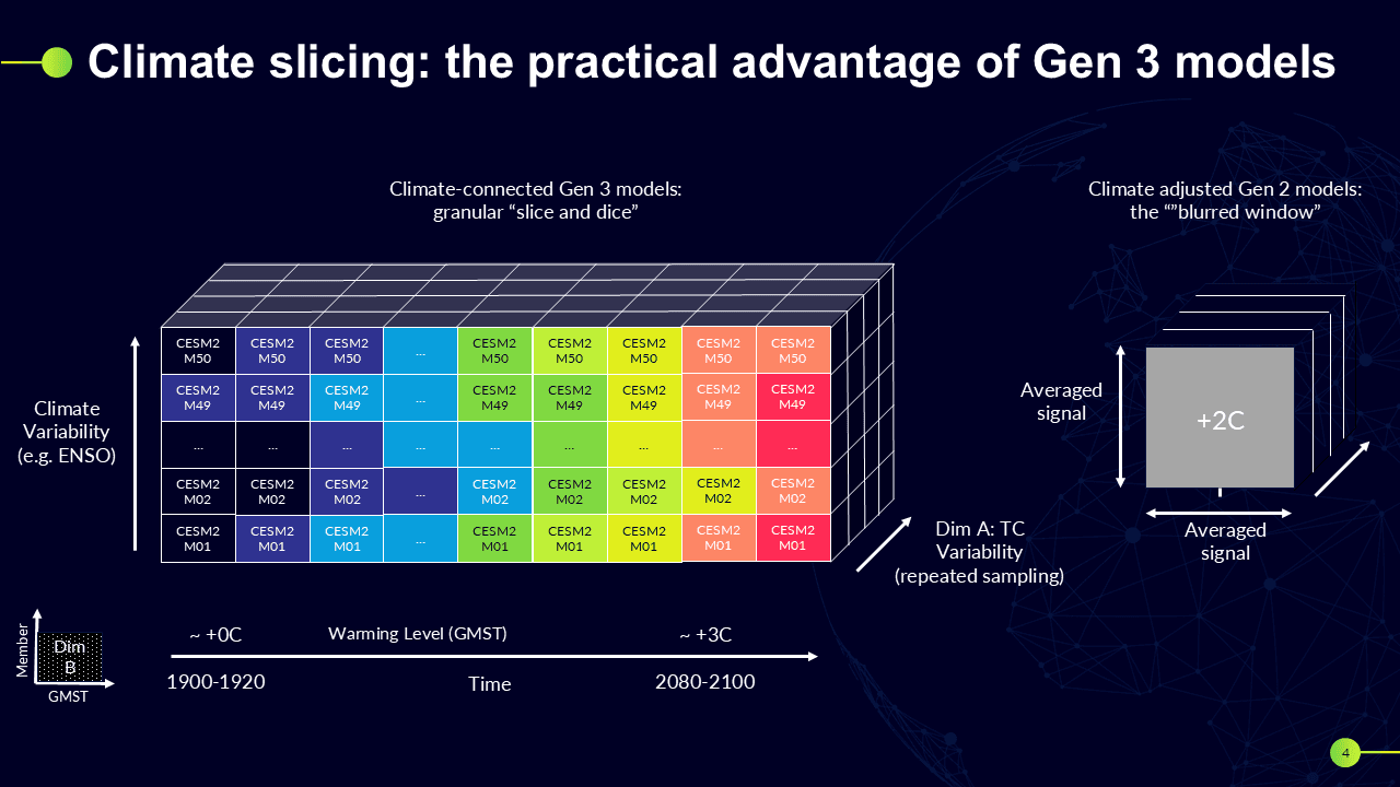 Comparison of granular climate slicing in Gen 3 models against the averaged 'blurred window' of Gen 2 models across climate variability and warming levels.
