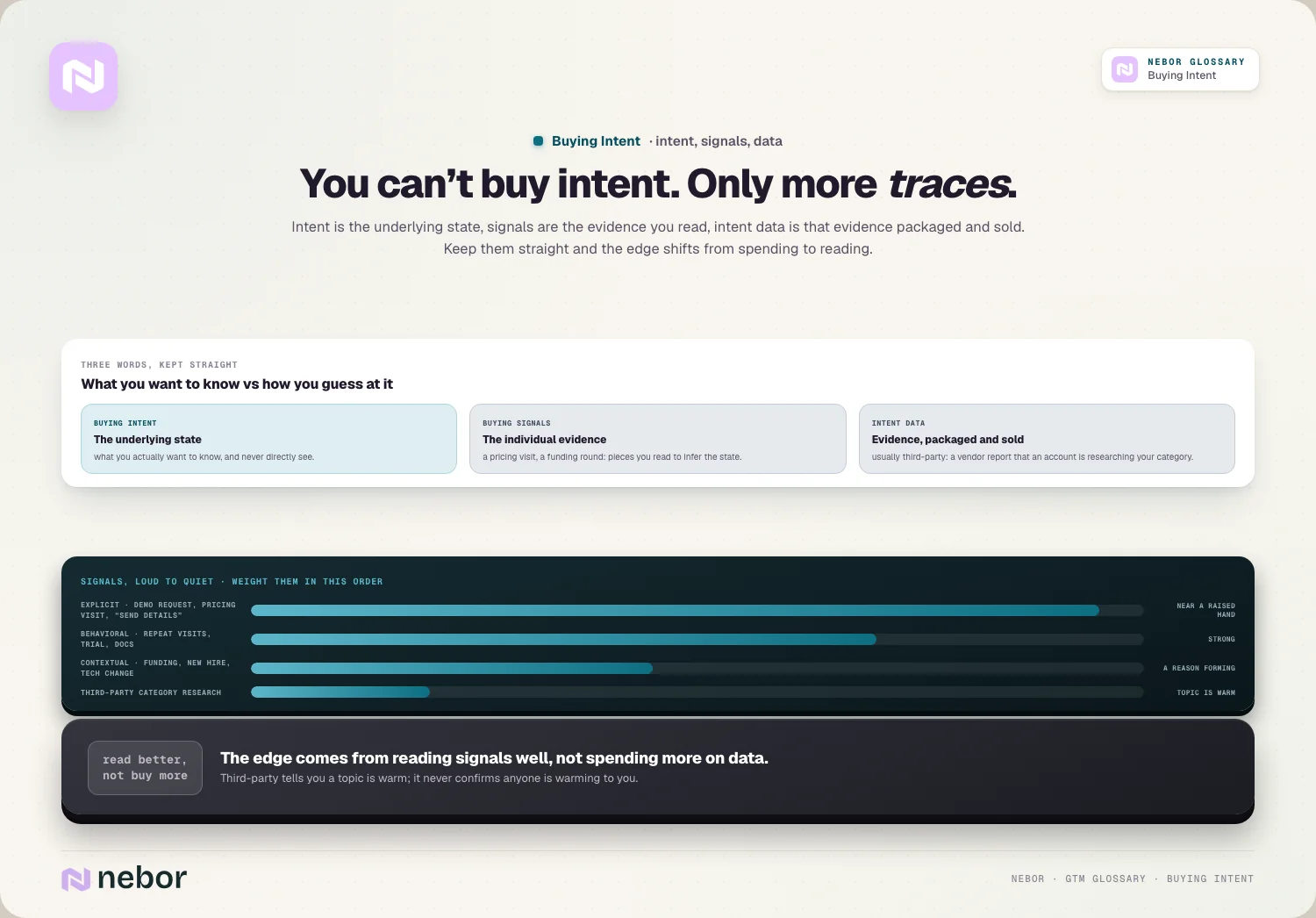 You can’t buy intent. Only more traces.