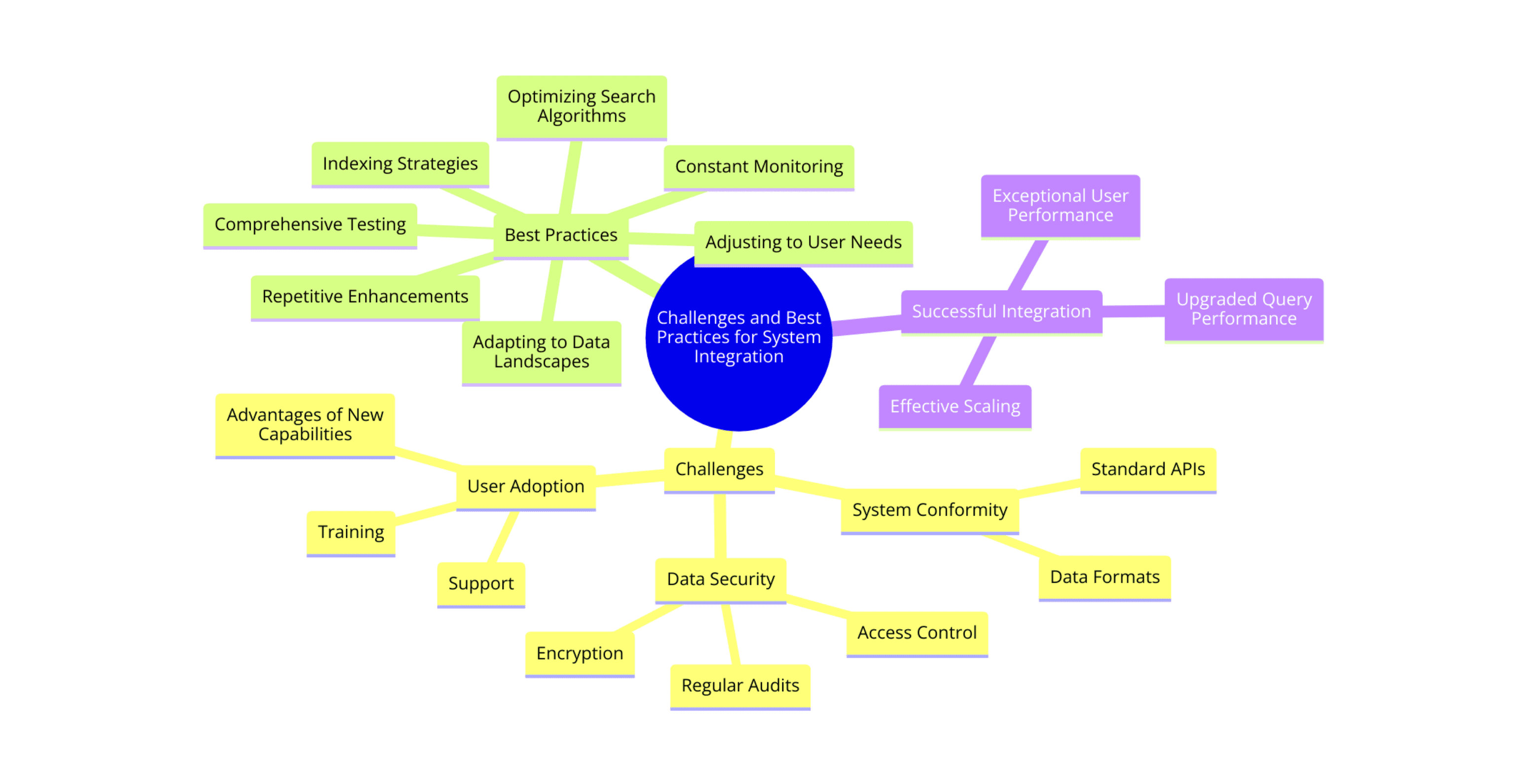 Challenges and Best Practices for System Integration