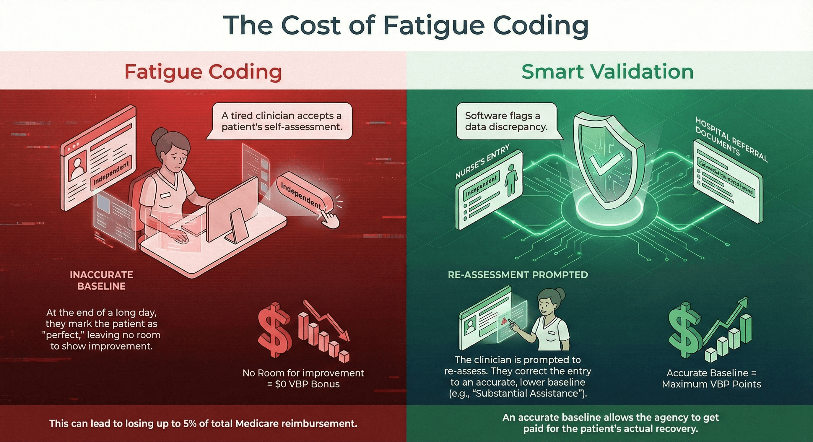 Split-screen infographic titled 'The Cost of Fatigue Coding'. The left side (red) titled 'Fatigue Coding' shows a tired nurse incorrectly marking a patient as 'Independent' to save time, leading to an inaccurate baseline and $0 VBP bonus. The right side (green) titled 'Smart Validation' shows software flagging a data discrepancy, prompting the nurse to correct the entry to 'Substantial Assistance', which creates an accurate baseline and maximizes VBP points.