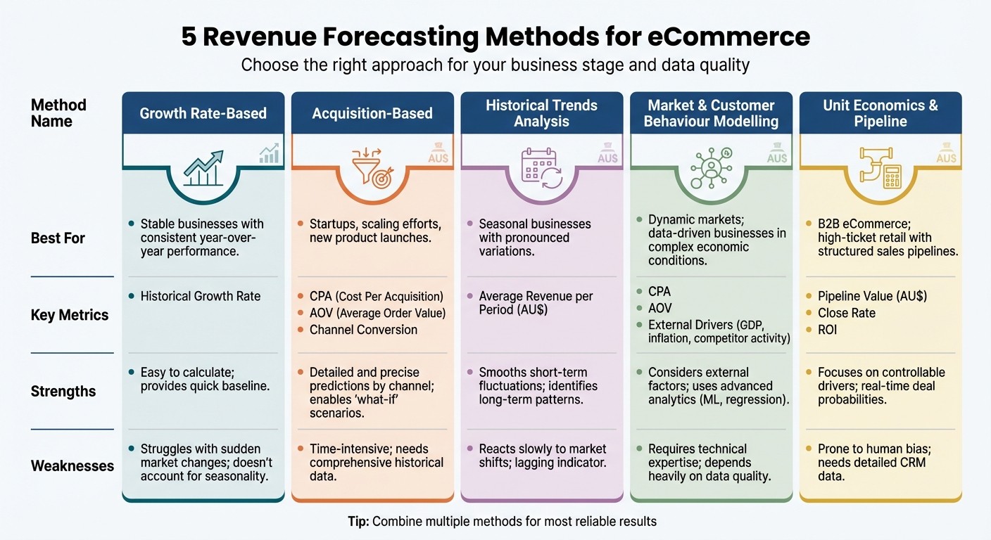 5 Revenue Forecasting Methods for eCommerce: Comparison Guide
