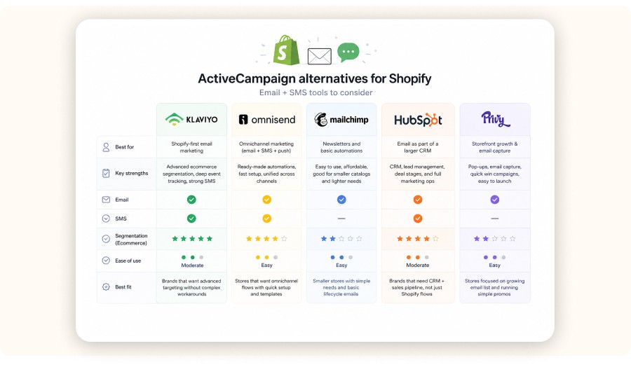 Comparison of Shopify email and SMS marketing alternatives