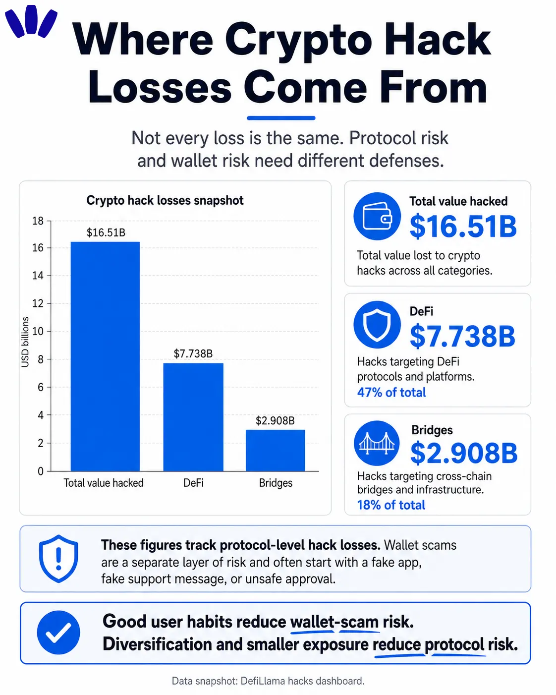 Crypto hack loss overview showing total hacked value, DeFi hacked value, and bridge hacked value based on DeFiLlama data.