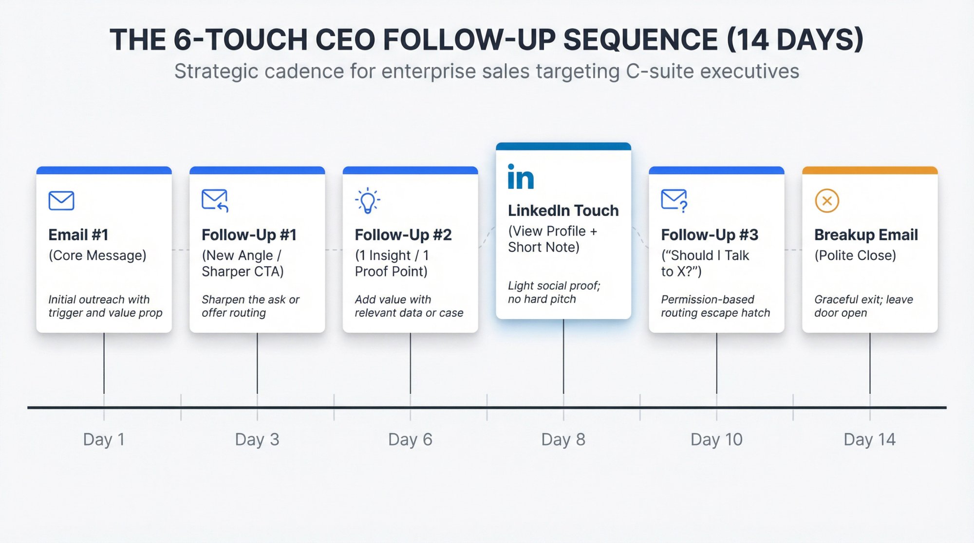 14-day, 6-touch CEO follow-up sequence showing strategic timing and channel mix across email and LinkedIn