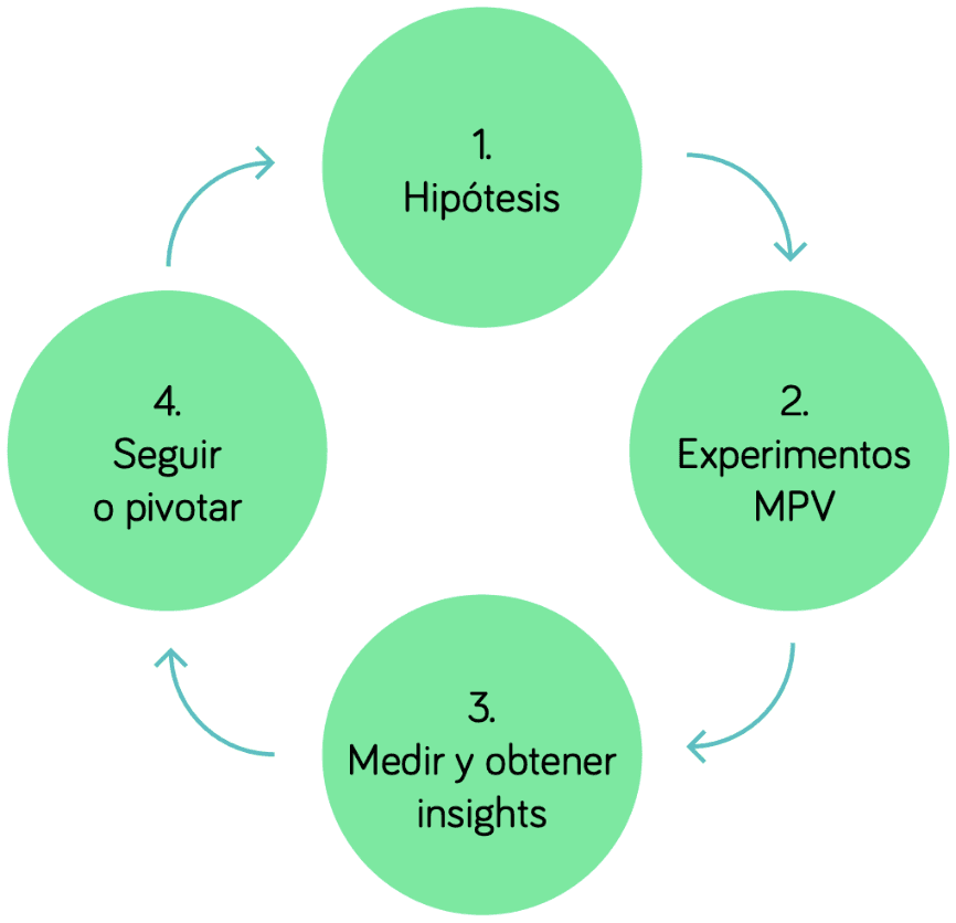 El método lean startup