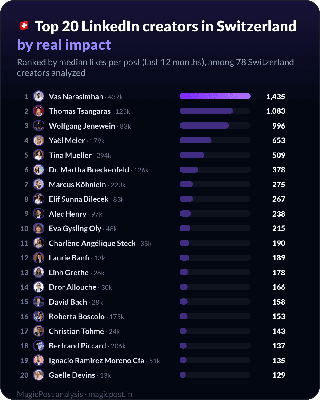 MagicPost data ranking: Top 20 LinkedIn Creators in Switzerland in 2026, Ranked by Real Impact
