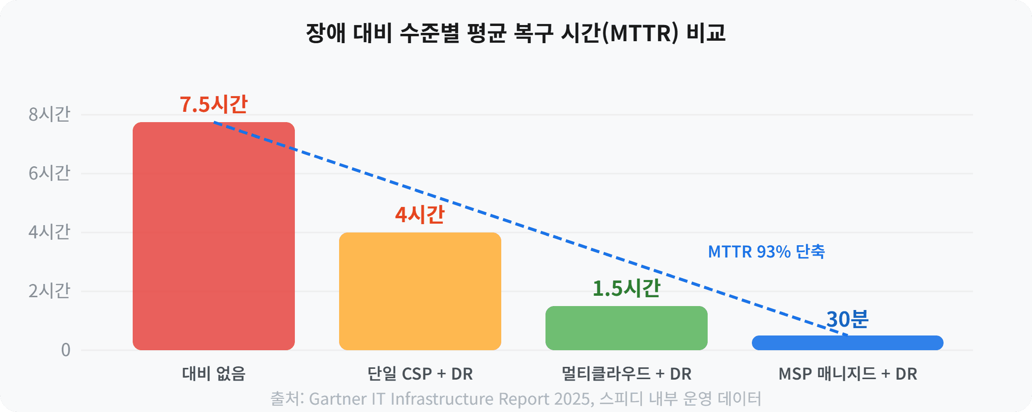 장애 대비 수준별 평균 복구 시간(MTTR) 비교