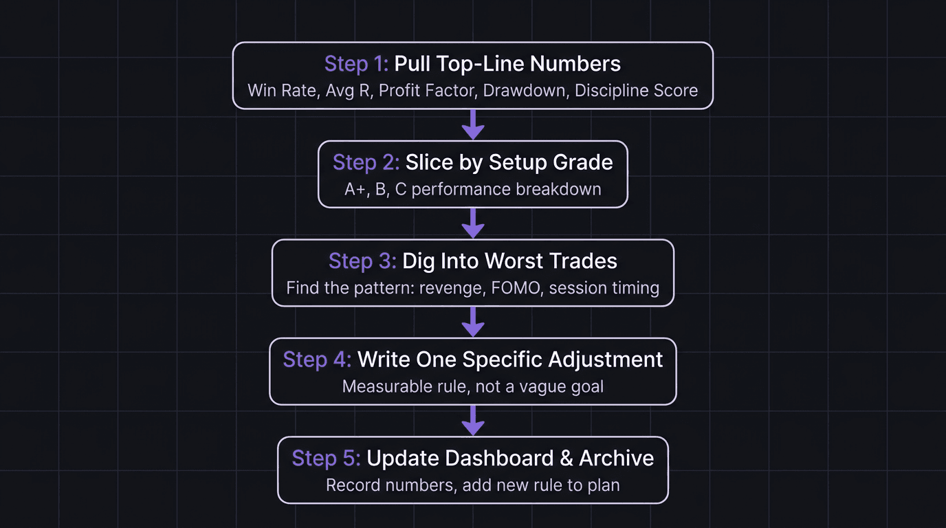 Flowchart of the five-step monthly review process