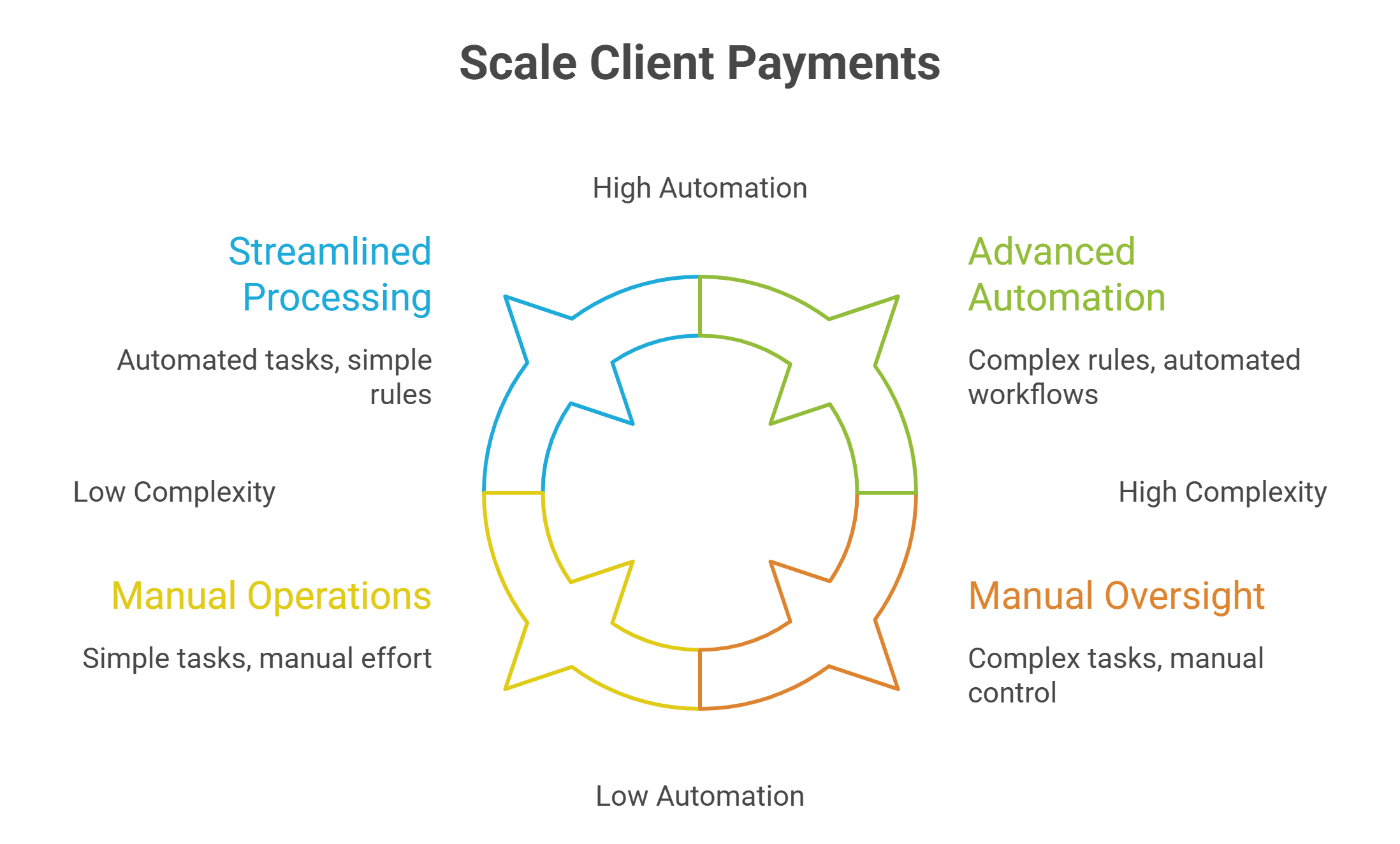 scale client payments
