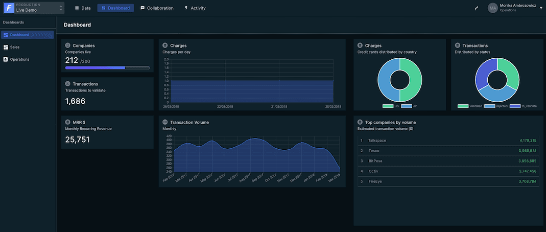 A Forest Admin dashboard displayed in night mode.