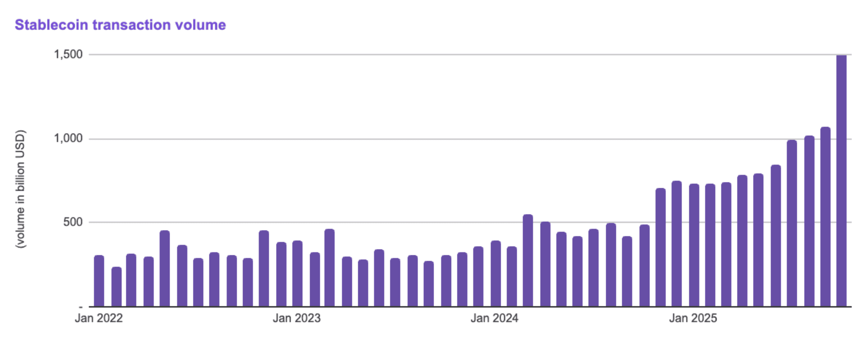 Stablecoin transaction volume