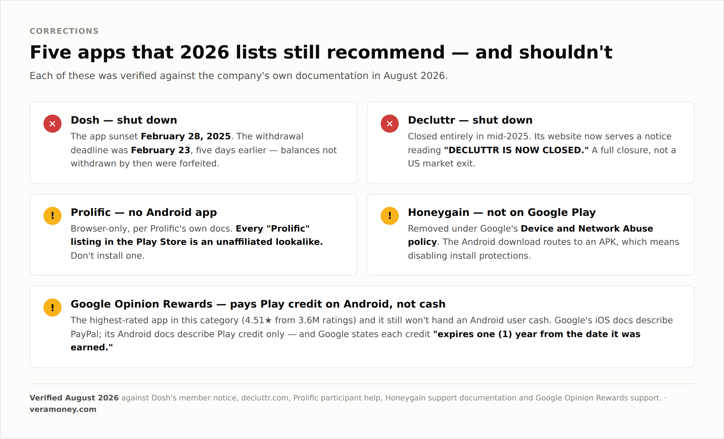 Five money making apps commonly listed in error: Dosh and Decluttr have shut down, Prolific has no Android app, Honeygain is not on Google Play, and Google Opinion Rewards pays Play credit rather than cash on Android.