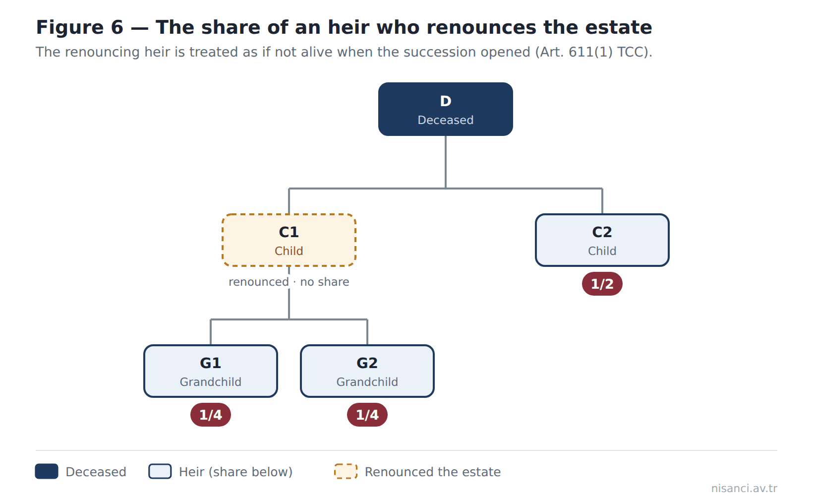 Figure 6 — The share of an heir who renounces the estate