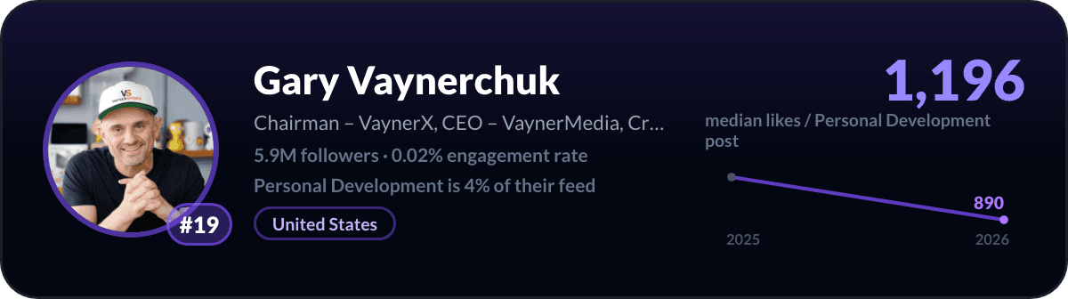 Gary Vaynerchuk, number 19 LinkedIn personal development creator: 1,196 median likes per personal development post, 5.9M followers