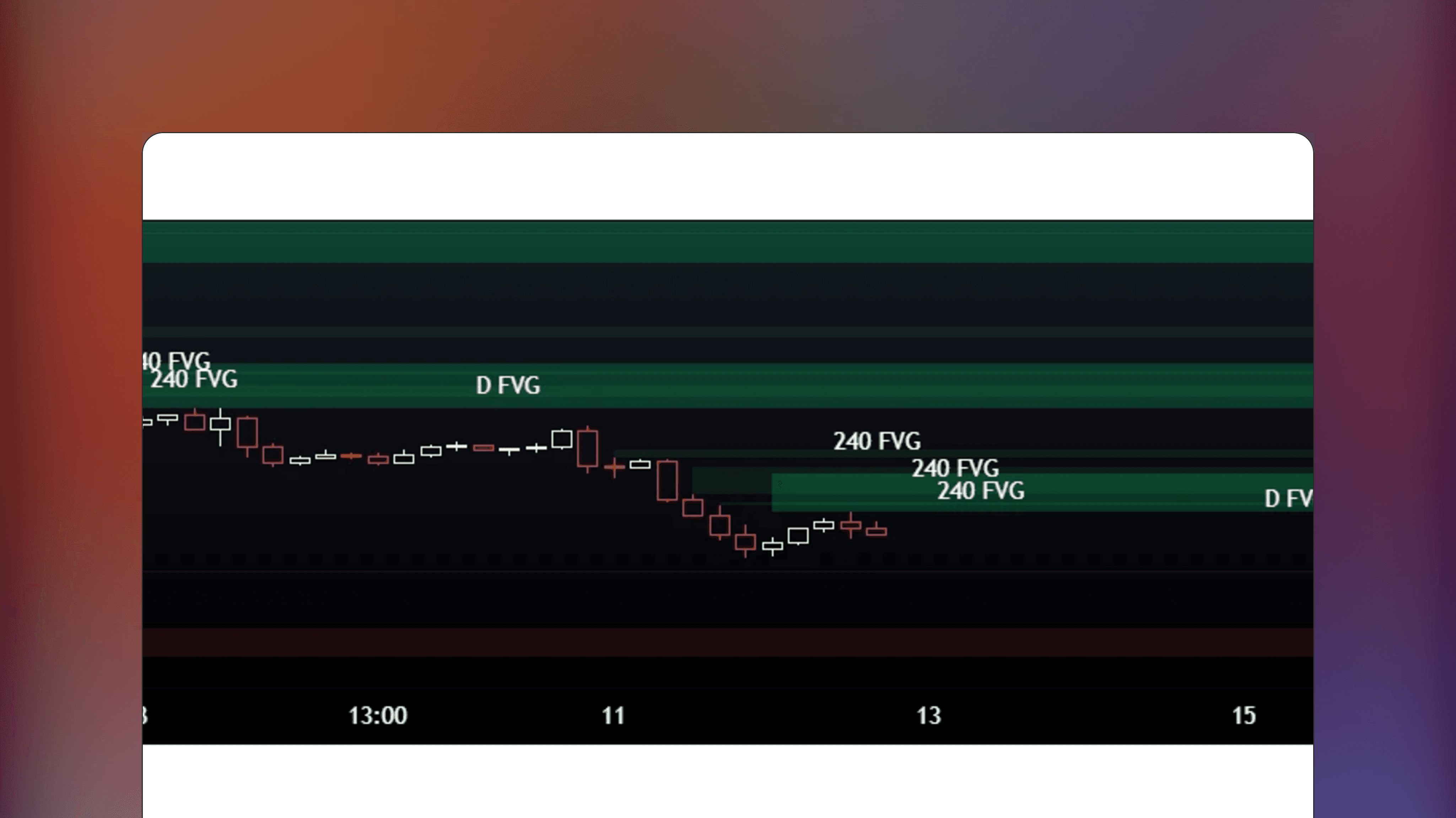 TradingView price chart displaying the Fair Value Gap indicator with highlighted areas representing price voids and imbalances between bars on current and higher timeframes