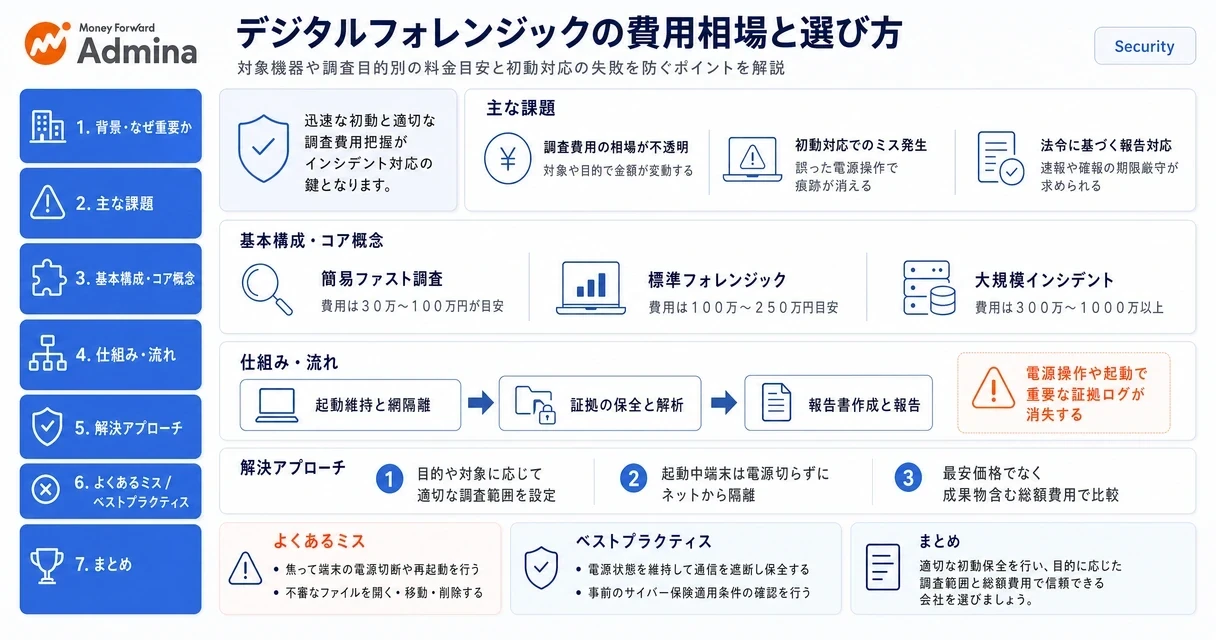 デジタルフォレンジック調査の規模別の費用相場や料金目安と、インシデント発生時の適切な初動対応手順や備えについて解説するインフォグラフィック。