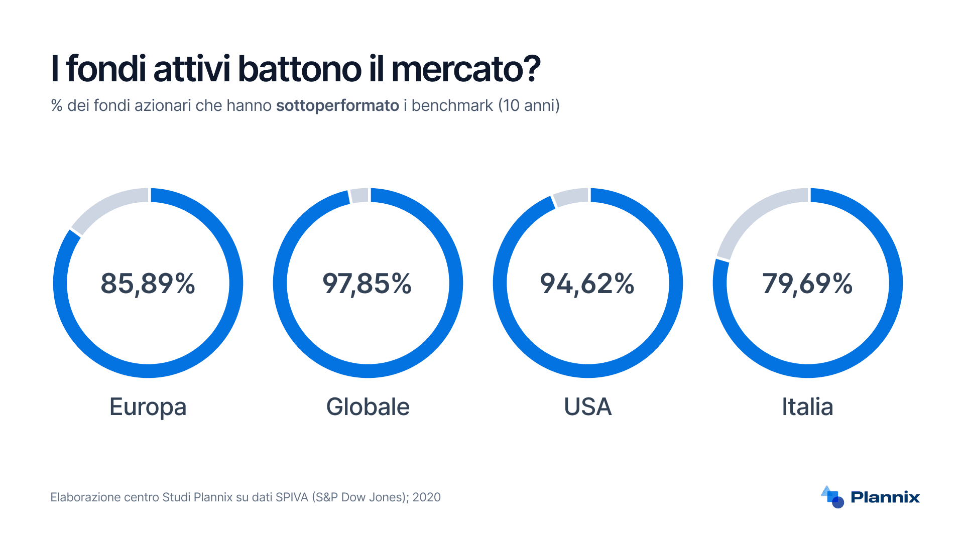 performance dei principali fondi negli ultimi 10 anni