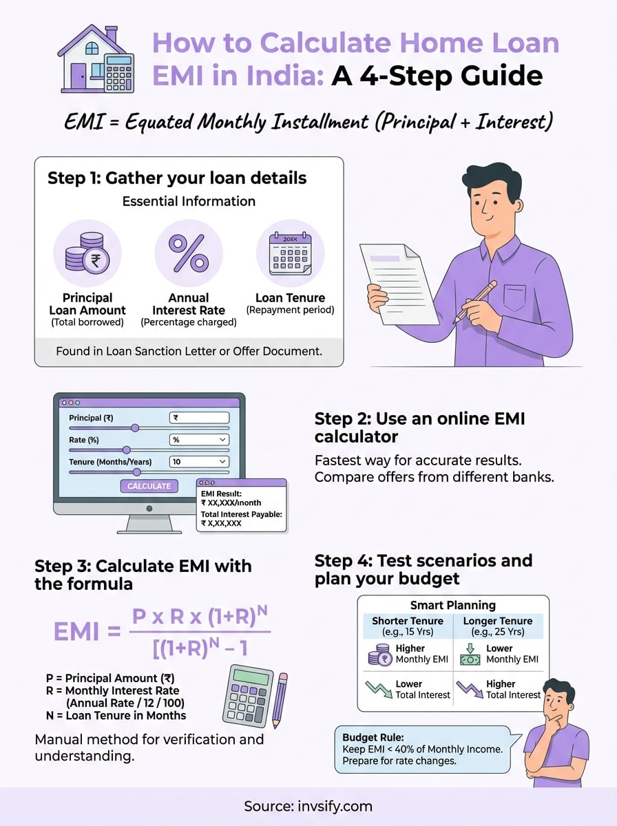 how to calculate home loan emi infographic