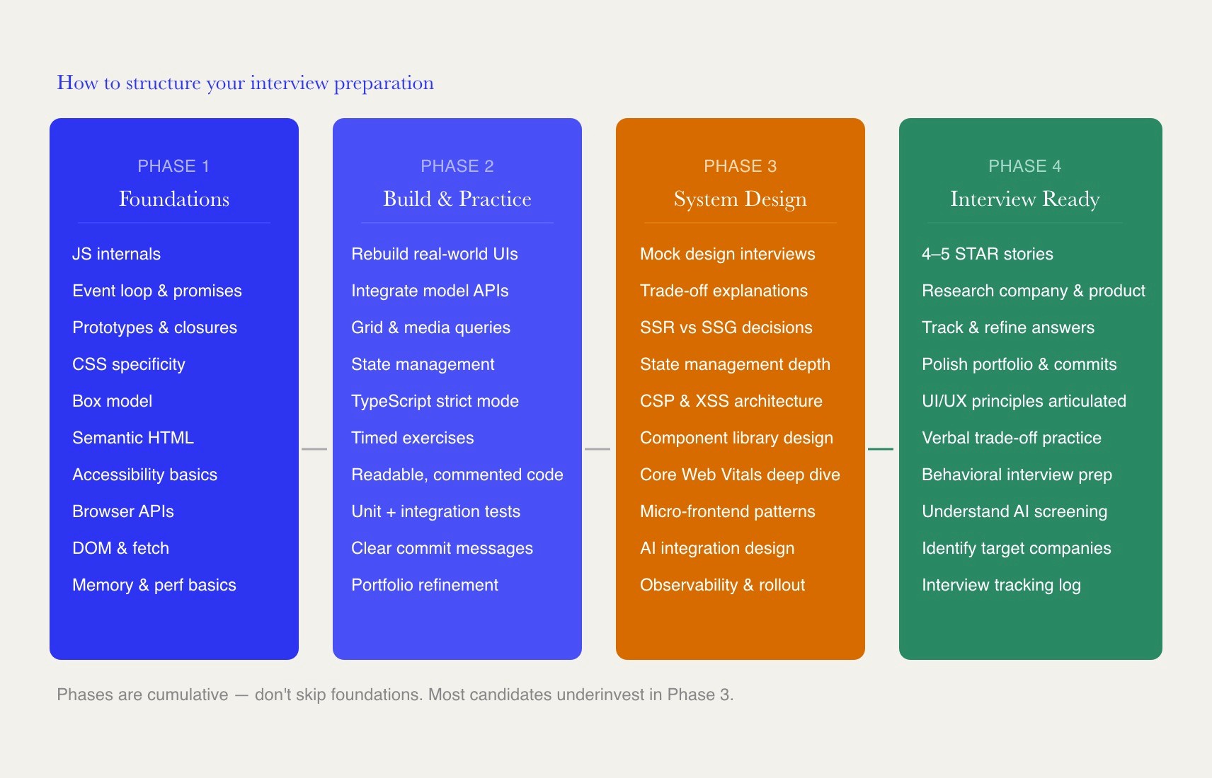 Four-phase frontend interview preparation timeline: foundations, build and practice, system design, and interview ready — with key tasks for each phase.