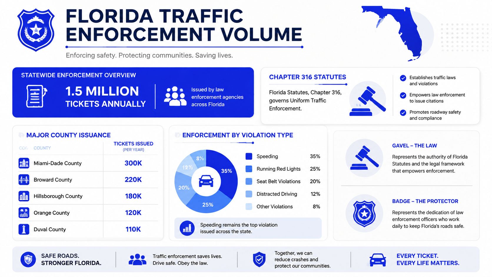 An infographic showing Florida traffic enforcement statistics, including ticket volume, county-specific data, and common traffic violations.