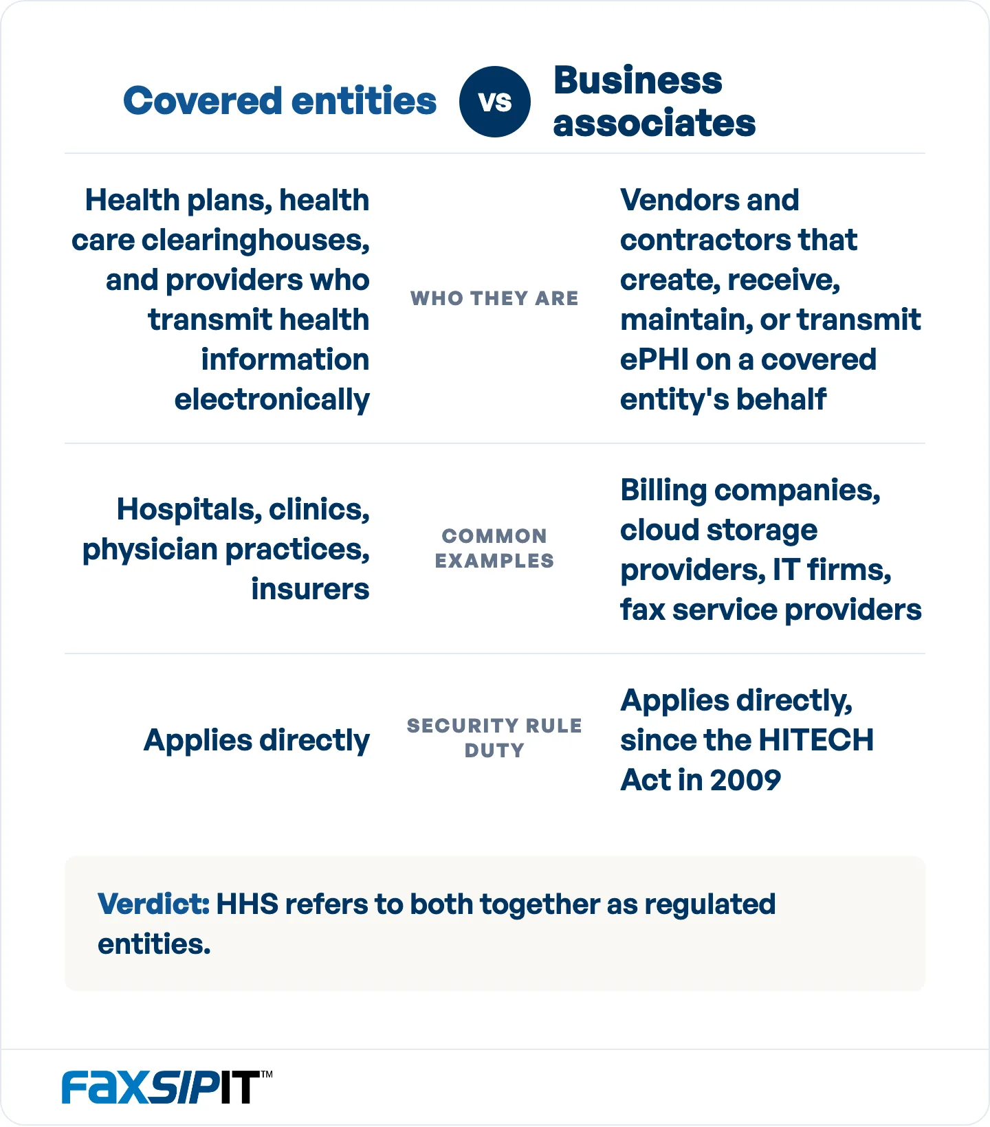 Both groups carry the same Security Rule duty. HHS calls them regulated entities.