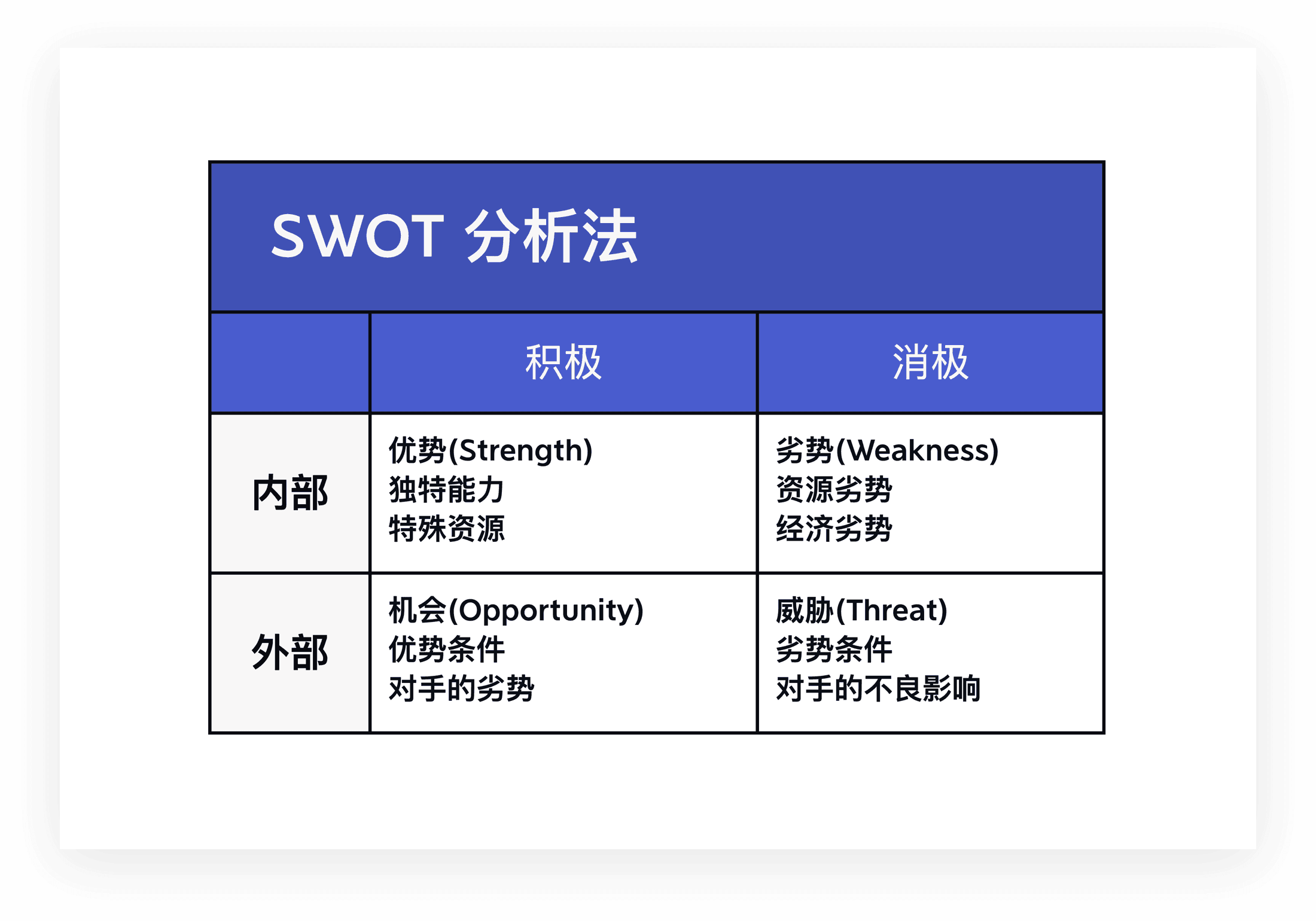 SWOT分析框架图表
