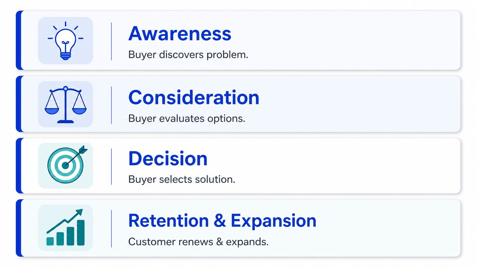 A four-stage B2B marketing funnel graphic showing awareness, consideration, decision, and retention and expansion stages.