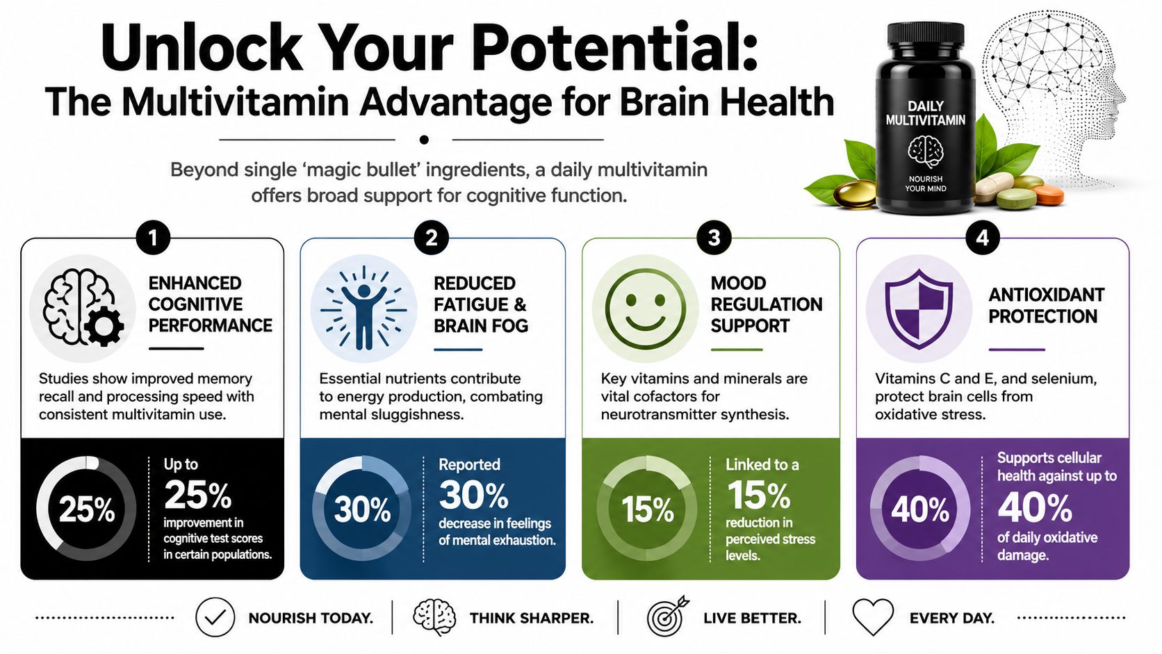 An infographic titled The Multivitamin Advantage for Brain Health outlining cognitive benefits and support for brain function.