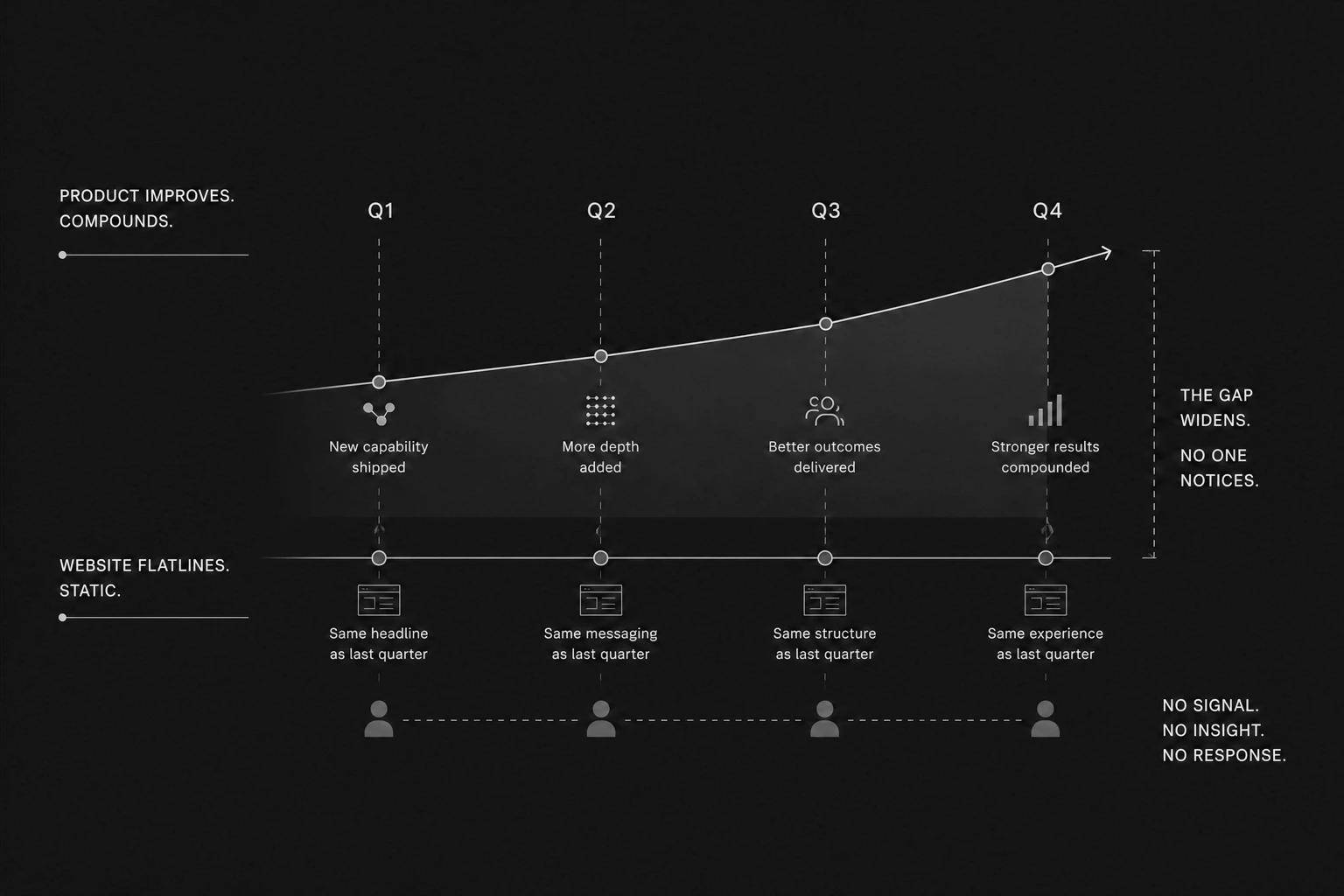 Timeline showing product progress increasing over time while website performance remains unchanged.