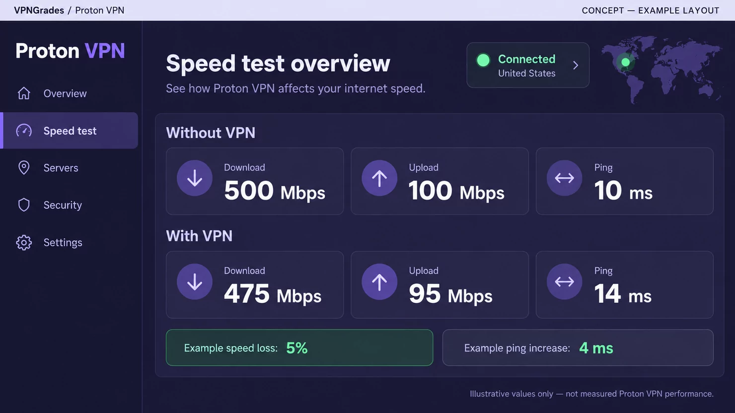 Proton VPN: a sample speed-test report (illustration).