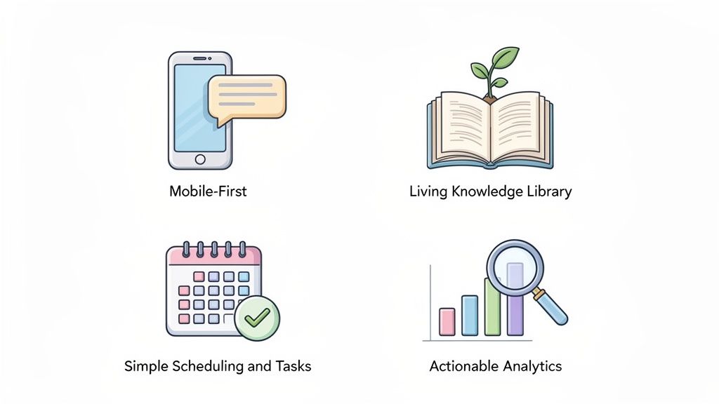 Four icons representing key product features: mobile-first design, a living knowledge library, simple scheduling, and actionable analytics.