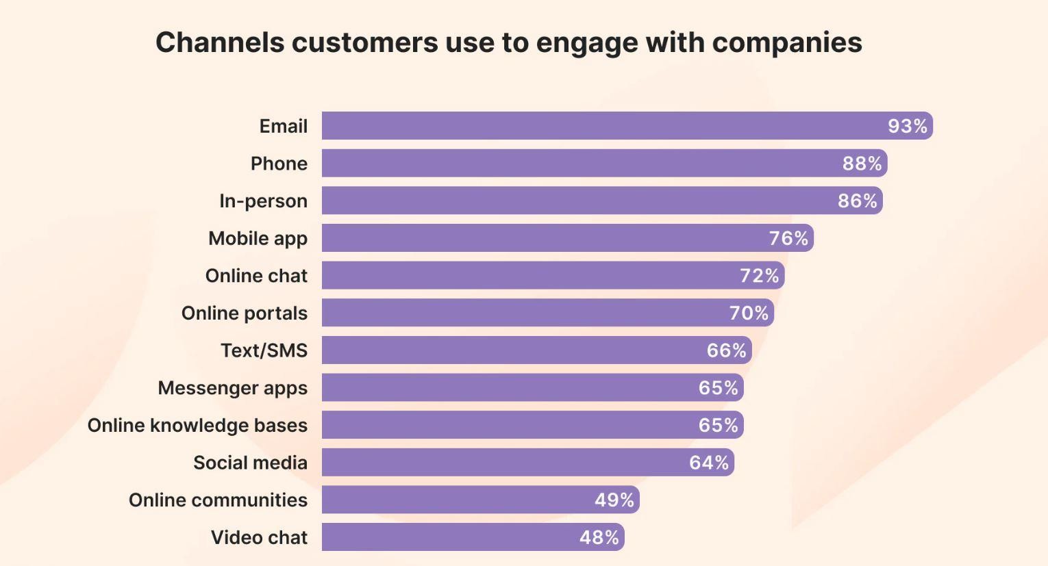 Bar Graph on Customer's Preferred Communication Channels