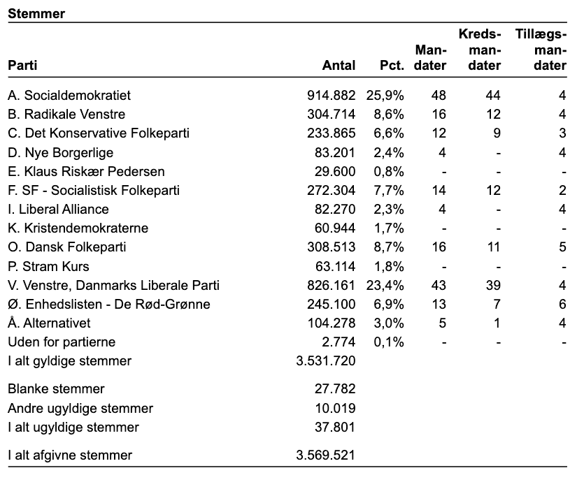 Folketingsvalget 2019 resultater