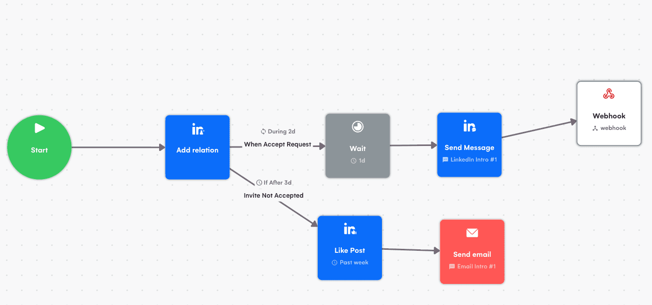 La Growth Machine Review - Pros